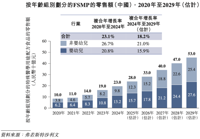 图源：宜品乳业招股书（截图）