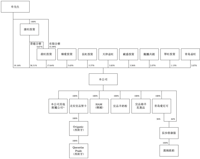 图源：宜品乳业招股书